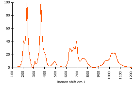 Raman Spectrum of Schorl (55)